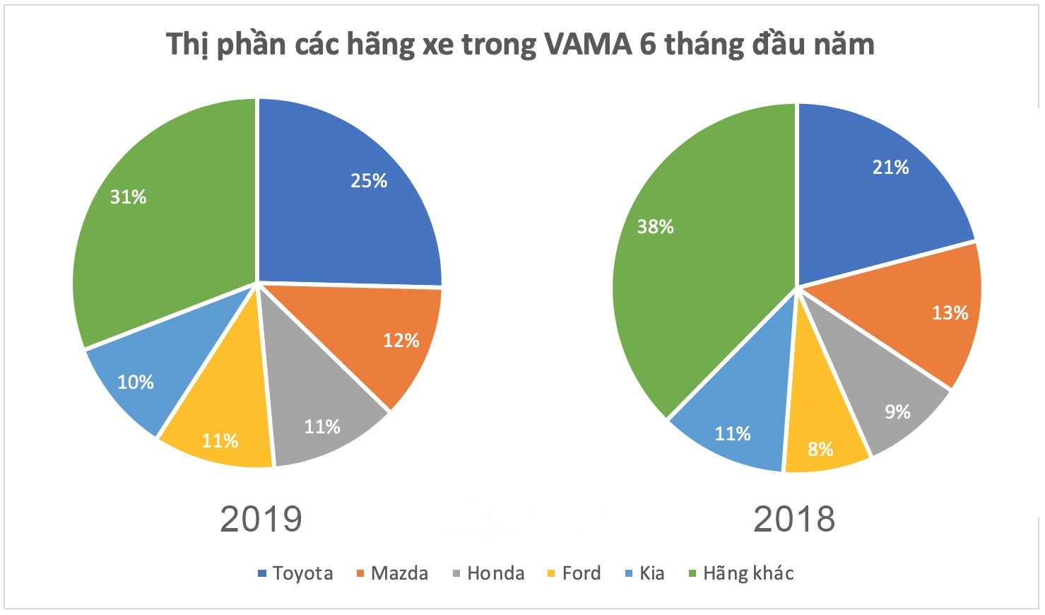 Ford và Honda thay đổi trật tự thị trường ô tô Việt Nam nửa đầu năm 2019