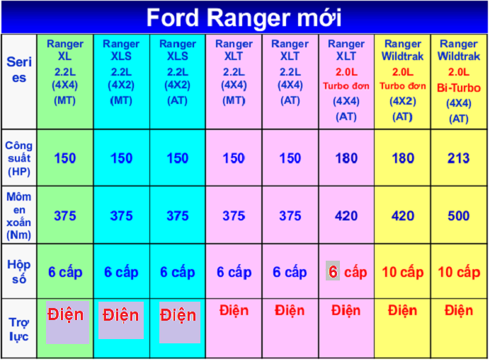 Các phiên Bản Ford Ranger Mới